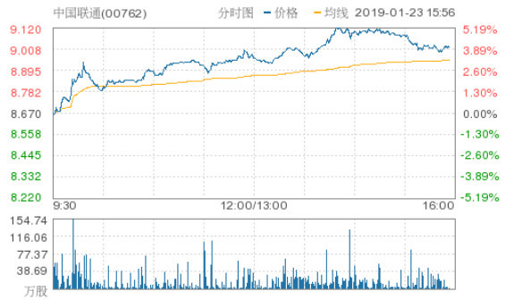 中国联通股票涨幅深度解析，投资机遇与挑战并存