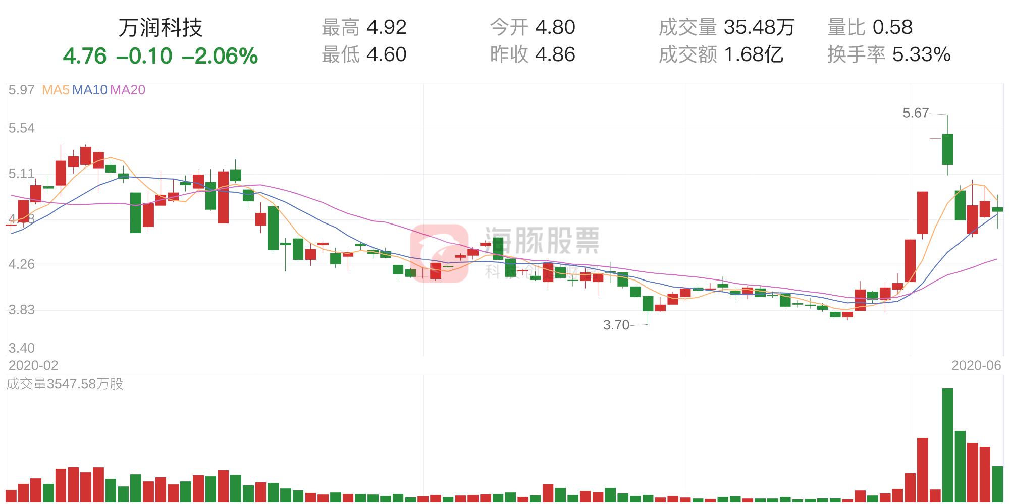 万润科技股票行情走势深度解析